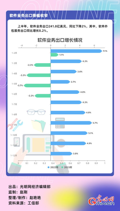 數(shù)據(jù)圖解丨上半年軟件業(yè)務收入55170億元 同比增長14.2% 軟件外包服務增長顯著