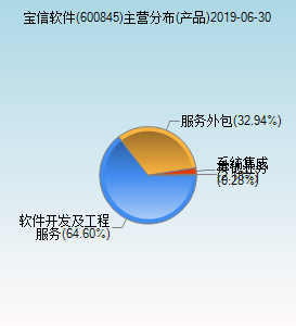 寶信軟件（600845）主營分布聚焦軟件外包服務